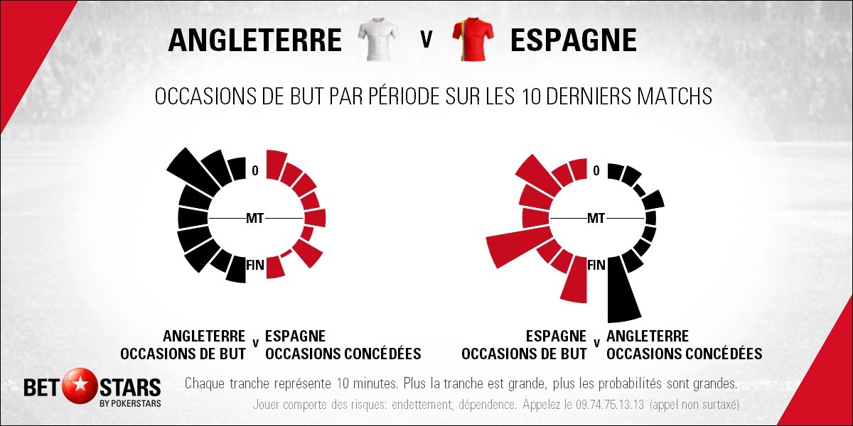 England v Spain - TimingFR